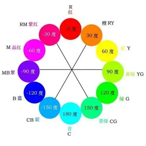 ps利用色环手工给图片进行局部调色一看就懂