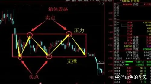 股票箱体震荡是什么意思箱体震荡洗盘k线图走势分析股票买卖点