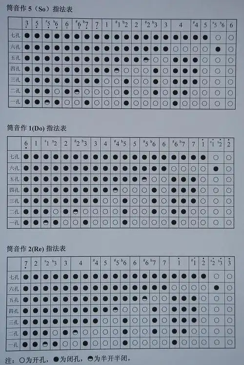 我找了几个指法表,或者是你也可一去买一本葫芦丝教程,比如:《葫芦丝&