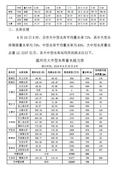 温州市水雨情快报2019年6月20日