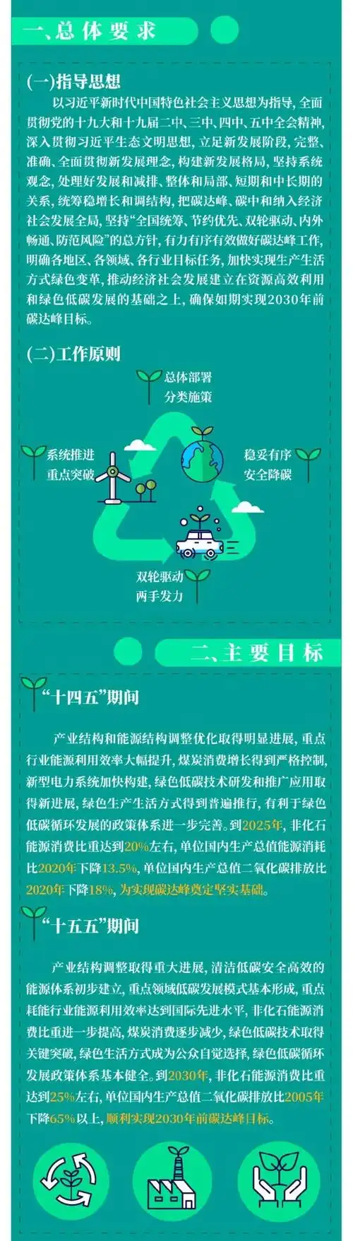 一图读懂2030年前碳达峰行动方案