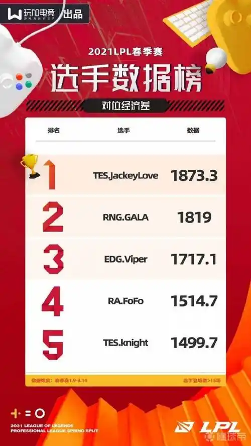 lpl选手数据榜:rng.gala包揽kda和场均击杀榜首位置|英雄联盟|ig|rng|