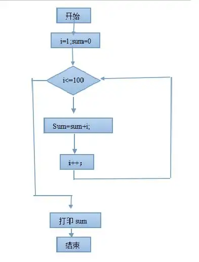 编程序,实现:1 2 3 …… 100,要求:画流程图,写完整程序._百度知道