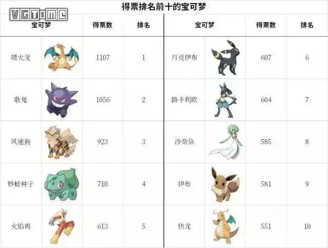 5万人的宝可梦票选,皮卡丘没有进任何榜单
