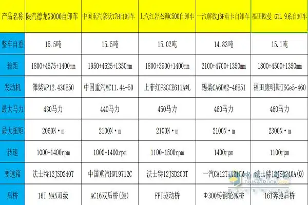 自卸车这么火!买车时这五款重载自卸一定要了解一下!
