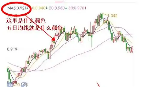 五日均线是哪条线