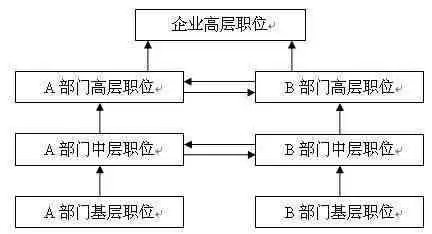 职业发展横向通道模式