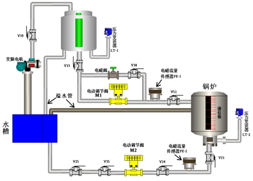 锅炉液位控制系统
