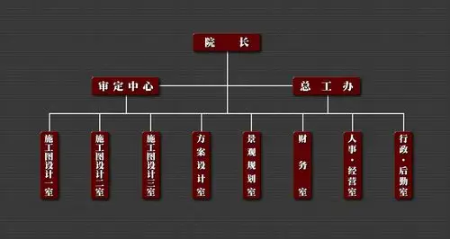 组织机构 - 华优建筑设计院·哈尔滨分院,地下人防设计,地下商业设计