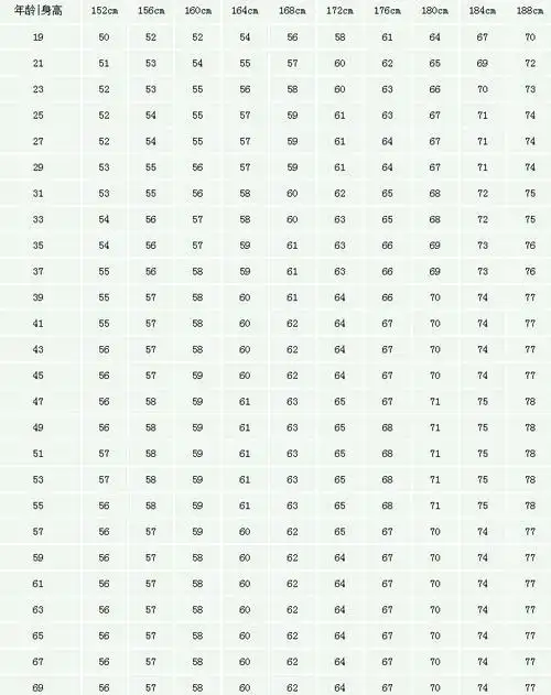 中国男性标准身高体重对照表