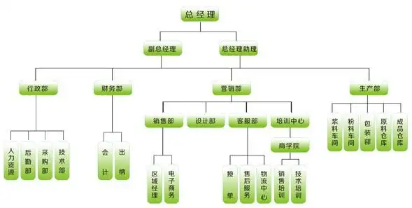 最适应企业发展需要的,就是最好的公司组织架构.