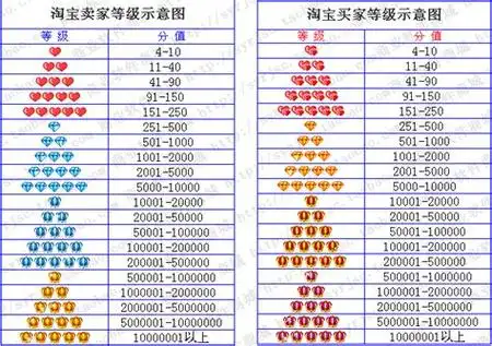 淘宝级别中间位置,买家可以在累计信用栏查看自己的淘宝等级.
