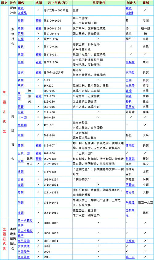 中国历史年代表