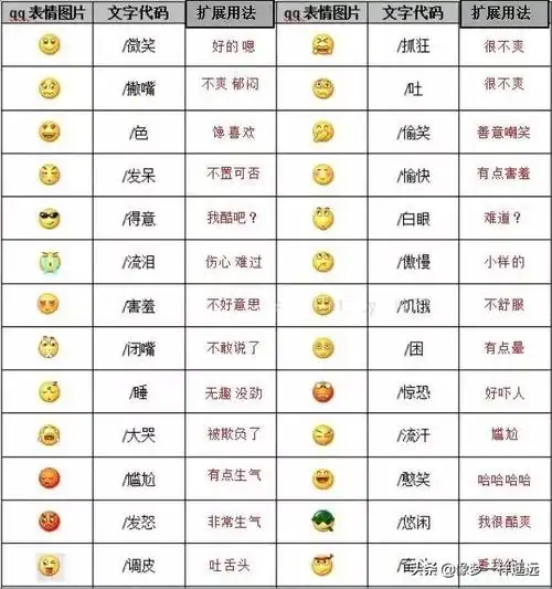 扣扣和微信100个表情符号含义看懂后聊天更有意思