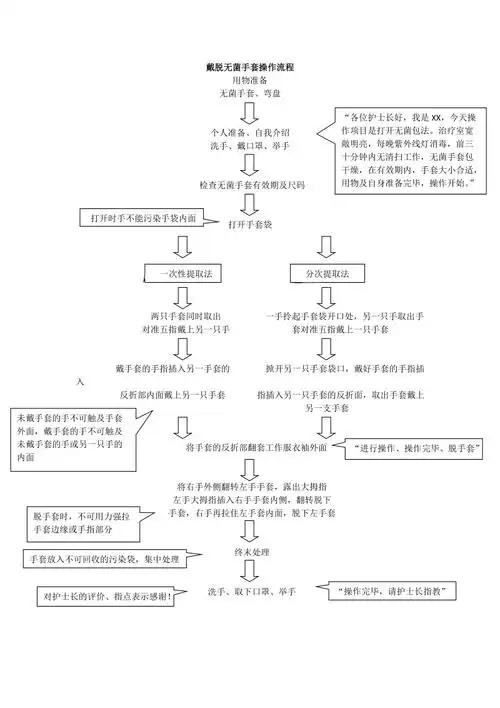 戴脱无菌手套操作流程docx