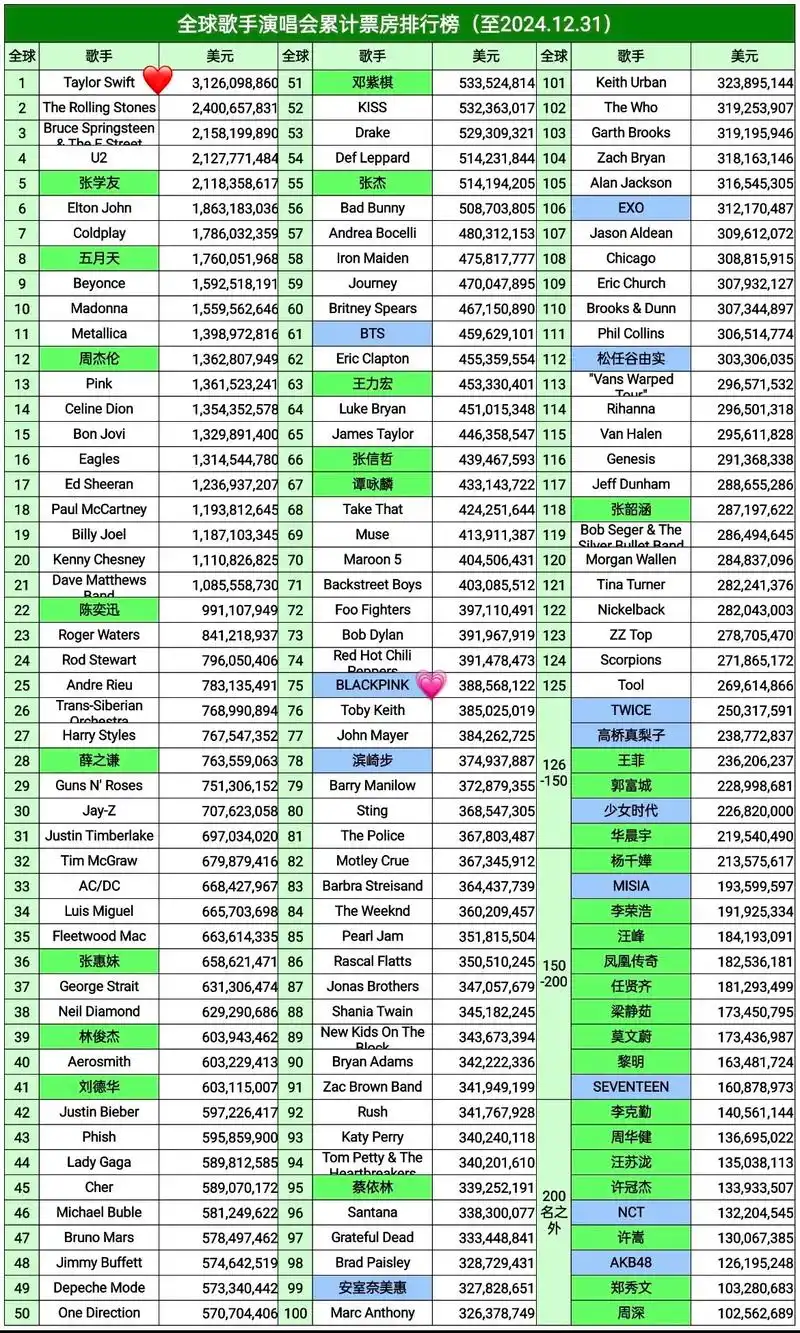 全球歌手演唱会票房排名,霉霉断层no1,粉墨也在75,星光太