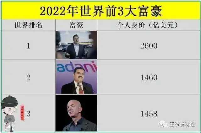 印度首富再创历史亚洲第1人世界第2富豪