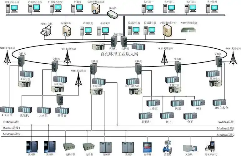 > kj68d选煤厂集中控制系统