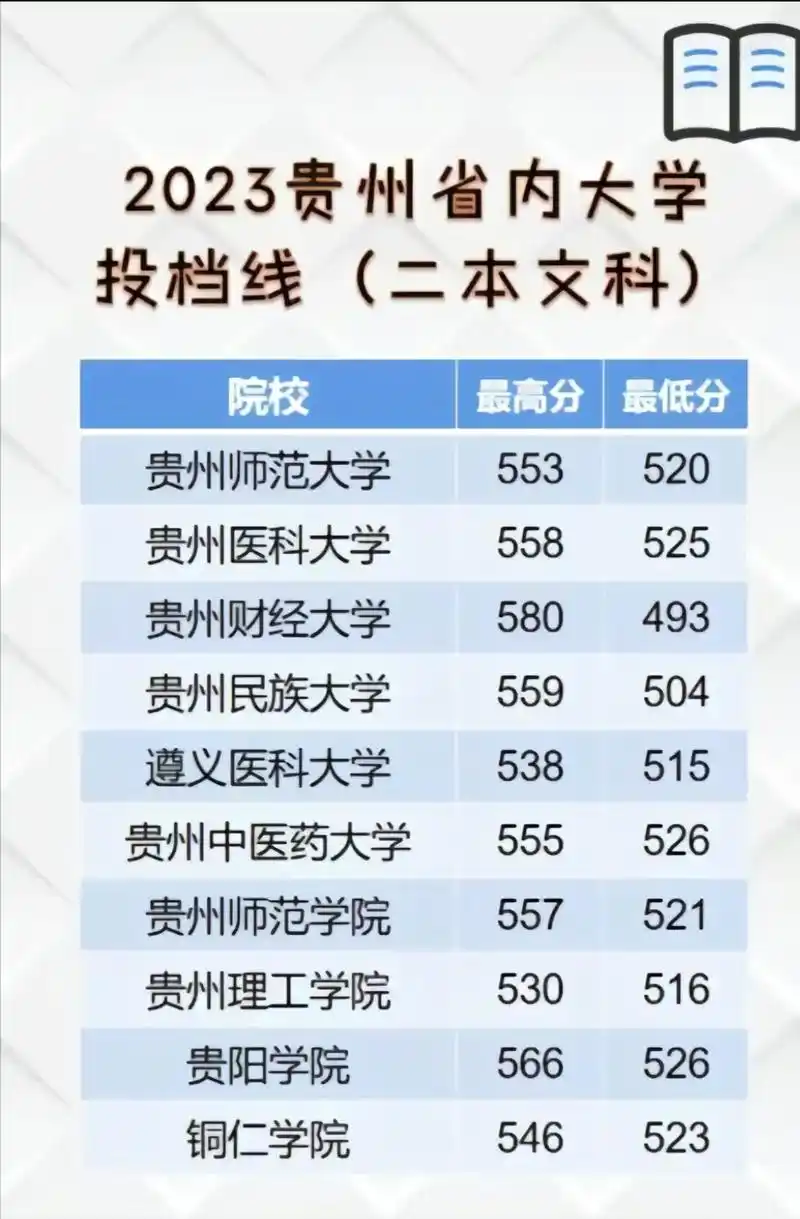 贵州省第二批本科录取开始啦!贵州省内第二批本科院校(文科)录 - 抖音