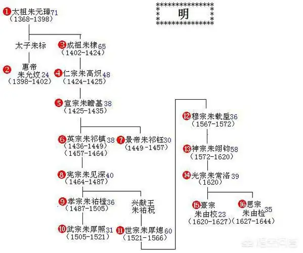 明朝皇帝的血缘关系具体是怎样的