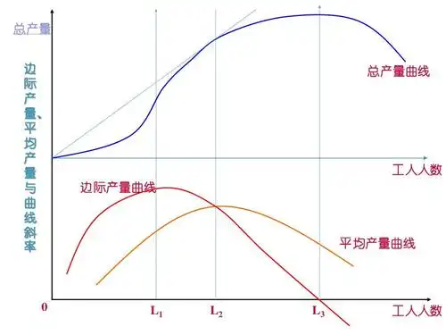 分析 总产量 边 际 产 量, 平 均 产 量 与 曲 线 斜 率 总产量曲线