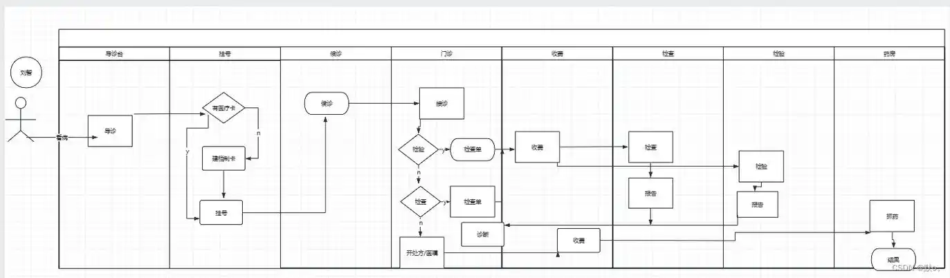产品入门第三讲:axure产品流程图绘制