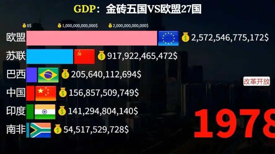 数据比较:1970-2022金砖五国vs欧盟gdp动态排行榜