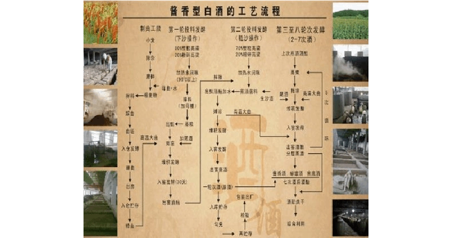 贵州茅台镇酱香原浆酒酿造流程及工艺特点