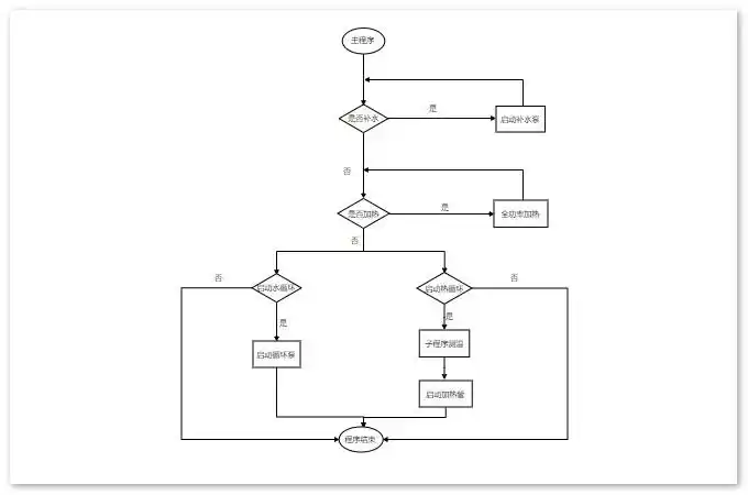 程序流程图怎么画
