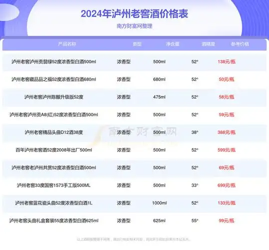 2024年泸州老窖浓香老窖鉴藏装52度浓香型白酒500ml酒价格表一览