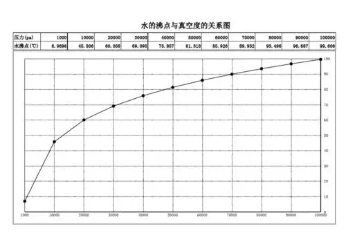 水的沸点与真空度的关系