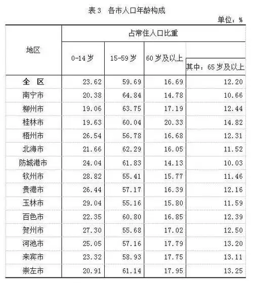 玉林市常住人口5796766人,广西人口大数据来了