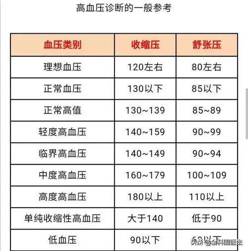 各年龄段的高血压值是多少?|肾脏|降压药|血管|高血压患者_网易订阅