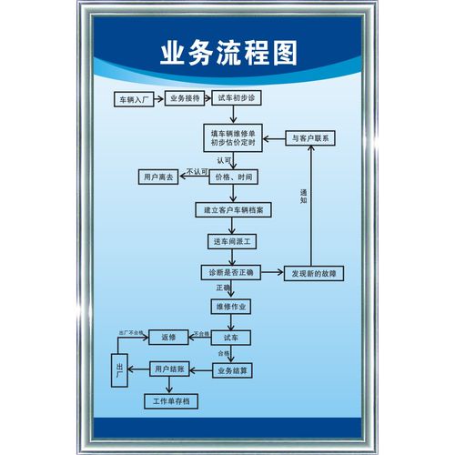 汽修业务工作流程图汽修厂4s店钣金机械安全规章制度标语宣传展板
