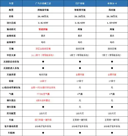 广汽丰田威兰达:最有"野心"的城市suv