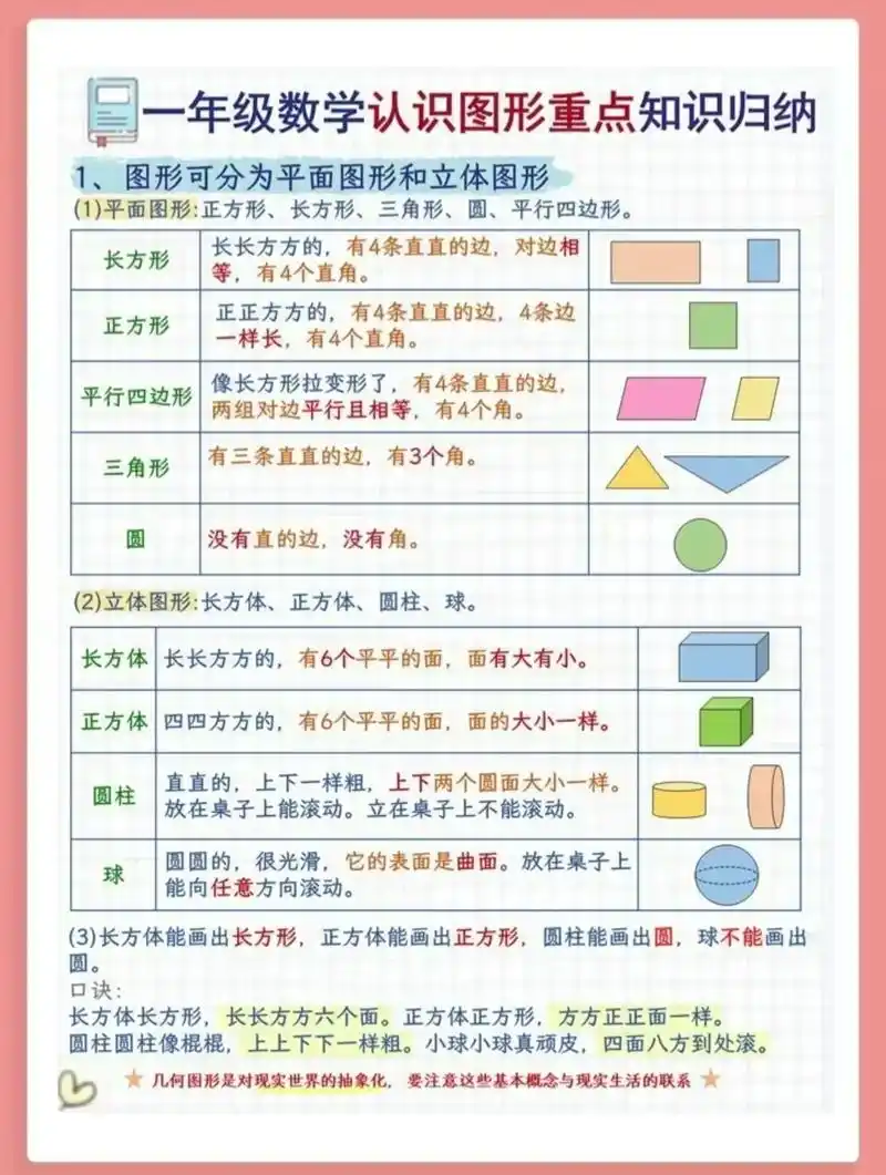 一年级数学认识图形重点知识总结.#一年级 #数学 #学习资料 - 抖音