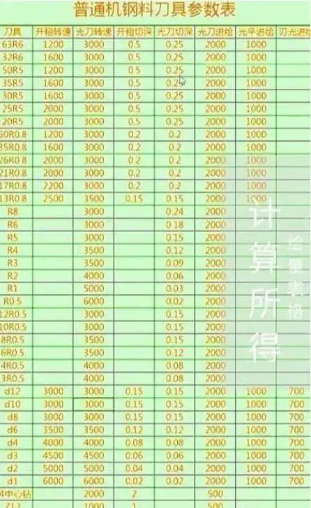 cnc加工中心转速进给怎么设置比较合理