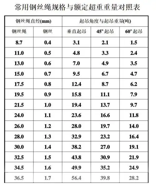 钢丝绳安全起吊重量表详解(含图片)