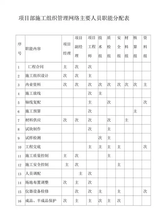 项目部施工组织管理网络主要人员职能分配表