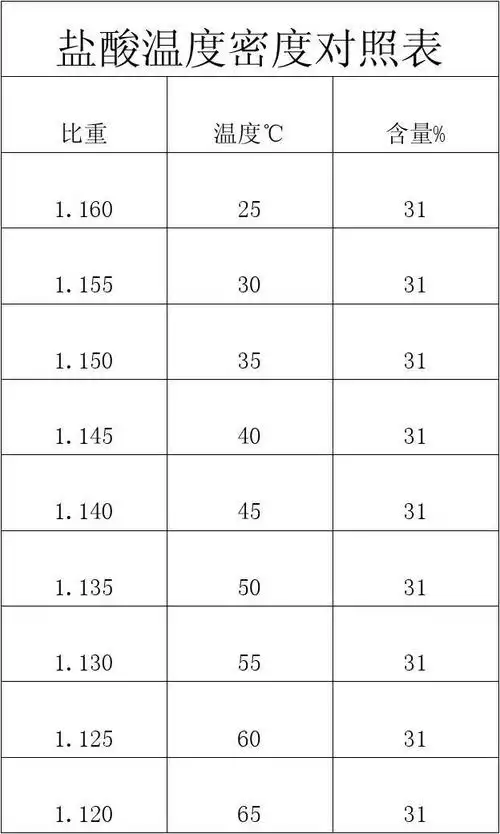 盐酸密度温度对照表