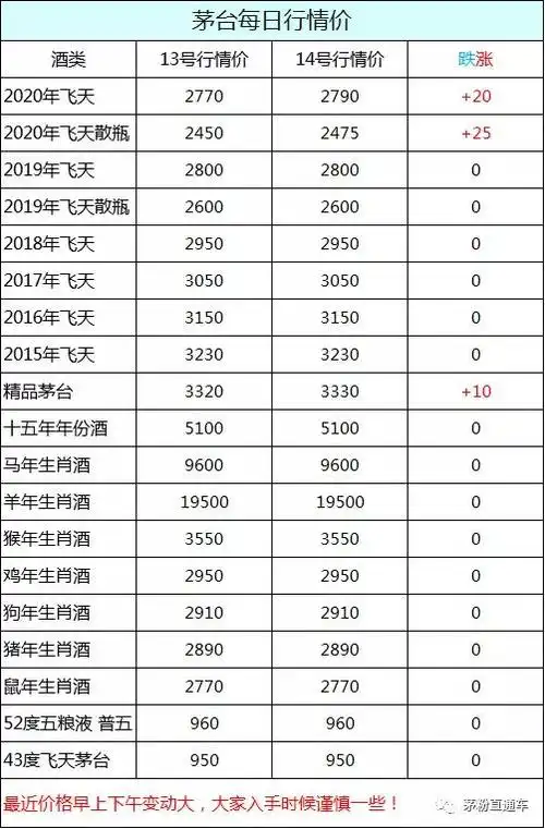 茅台酒10月14号行情价,原箱散飞价格都有所上涨,整体稳定!_手机搜狐网