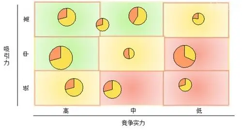 数据分析模型篇—麦肯锡矩阵(ge矩阵)