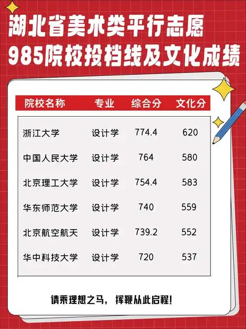 武汉艺术生文化课,湖北省美术类平行志愿985院校投档线及文化 - 抖音