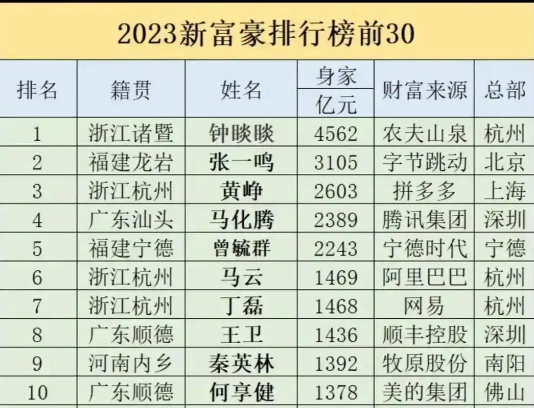 2023年中国富豪前十名,农夫山泉钟睒睒继续霸榜第一