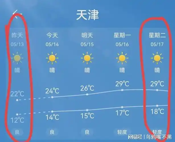 今天是5月14日,星期六.根据最新天气预报显示,天津的降雨已经结束了!