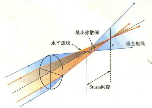 不正常表现,当平行光线进入眼内后,由于眼球在不同子午线上屈光力不等