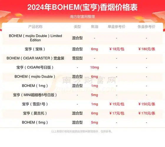 2024年bohemcigarmaster宽盒装香烟价格表查询(基本信息一览)