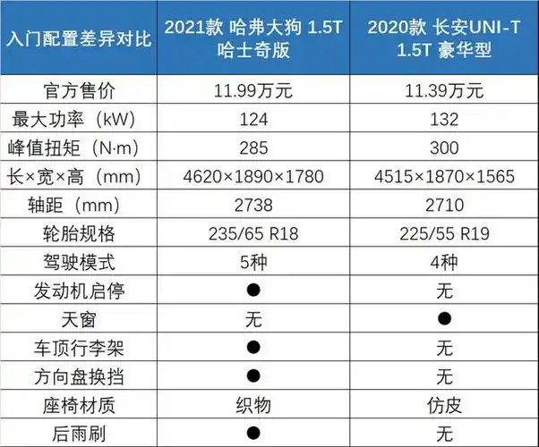 都是硬茬儿 顶配大狗和入门坦克300怎么选?