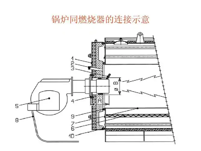燃烧器基本介绍 锅炉同燃烧器的连接示意