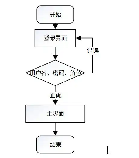 具体流程如图5-1所示图5-1登录